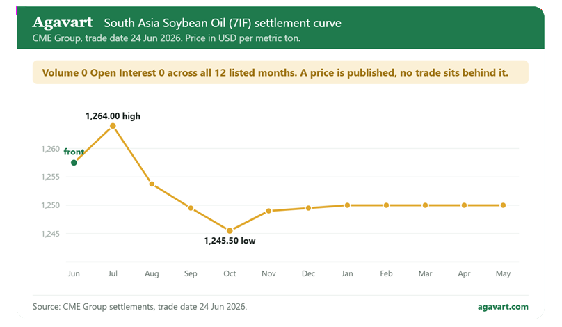 South Asia Soybean Oil futures (7IF) settlement curve showing zero volume and zero open interest across all listed months, CME Group, June 2026