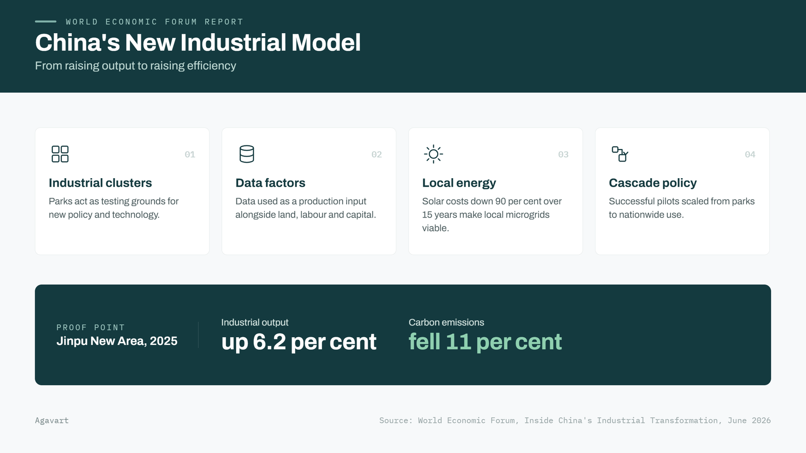 China industrial transformation 2026 WEF report featured image Agavart