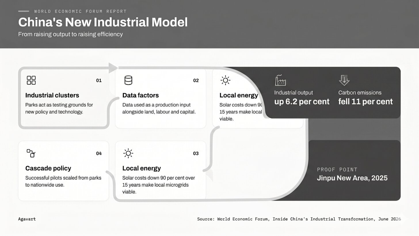 Infographic slide of China's New Industrial Model from the World Economic Forum report shared by Agavart