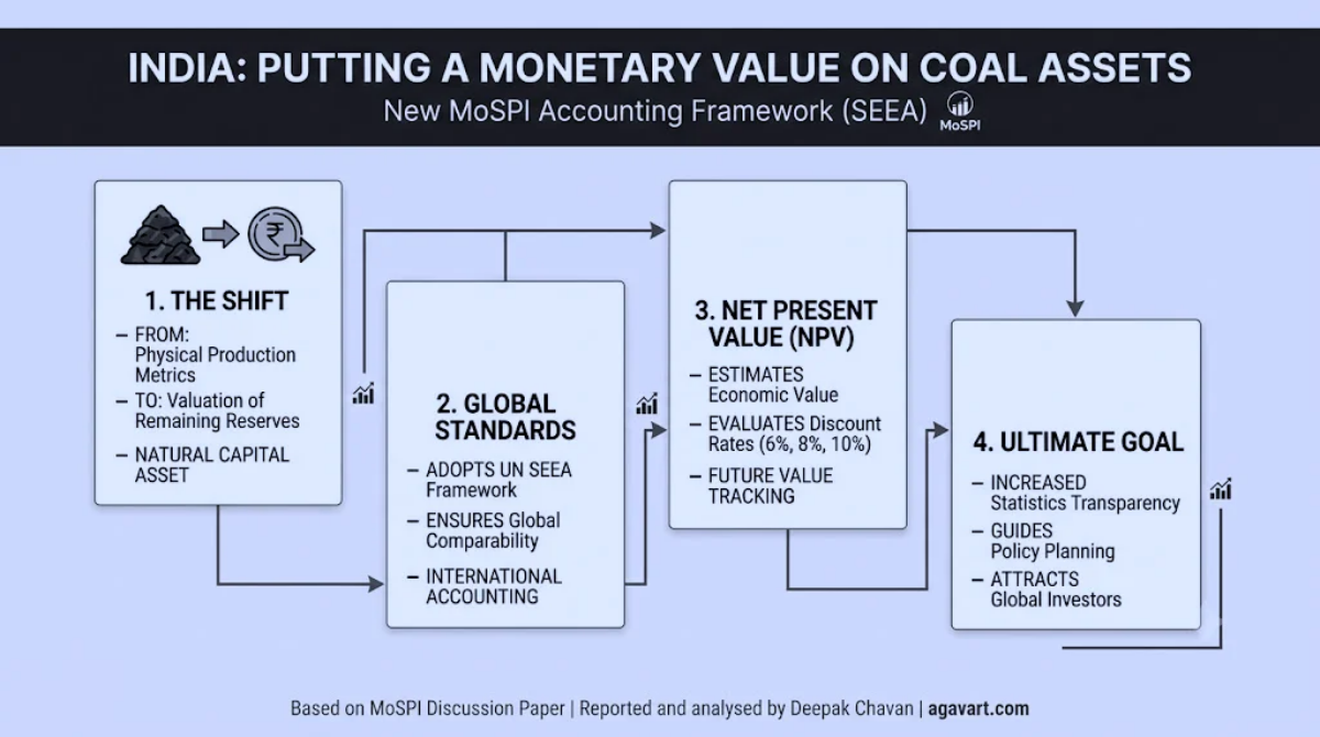 India coal asset valuation framework MoSPI SEEA 2026