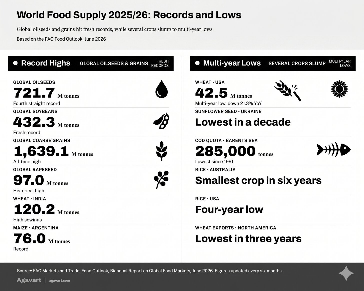 Infographic of World Food Supply 2025-2026 report showing record highs in global oilseeds and wheat lows by Agavart