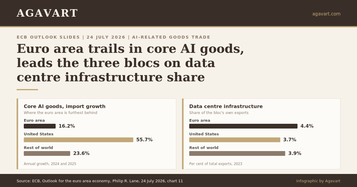 AI-related goods trade euro area core AI goods and data centre infrastructure share infographic by Agavart