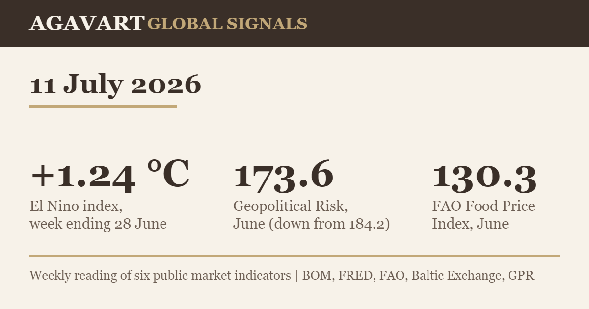 Agavart Global Signals 11 July 2026 El Nino GPR FAO readings infographic