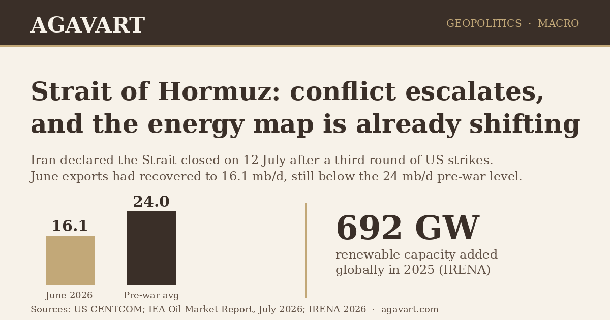 Strait of Hormuz: conflict escalates and June oil exports at 16.1 mb/d
