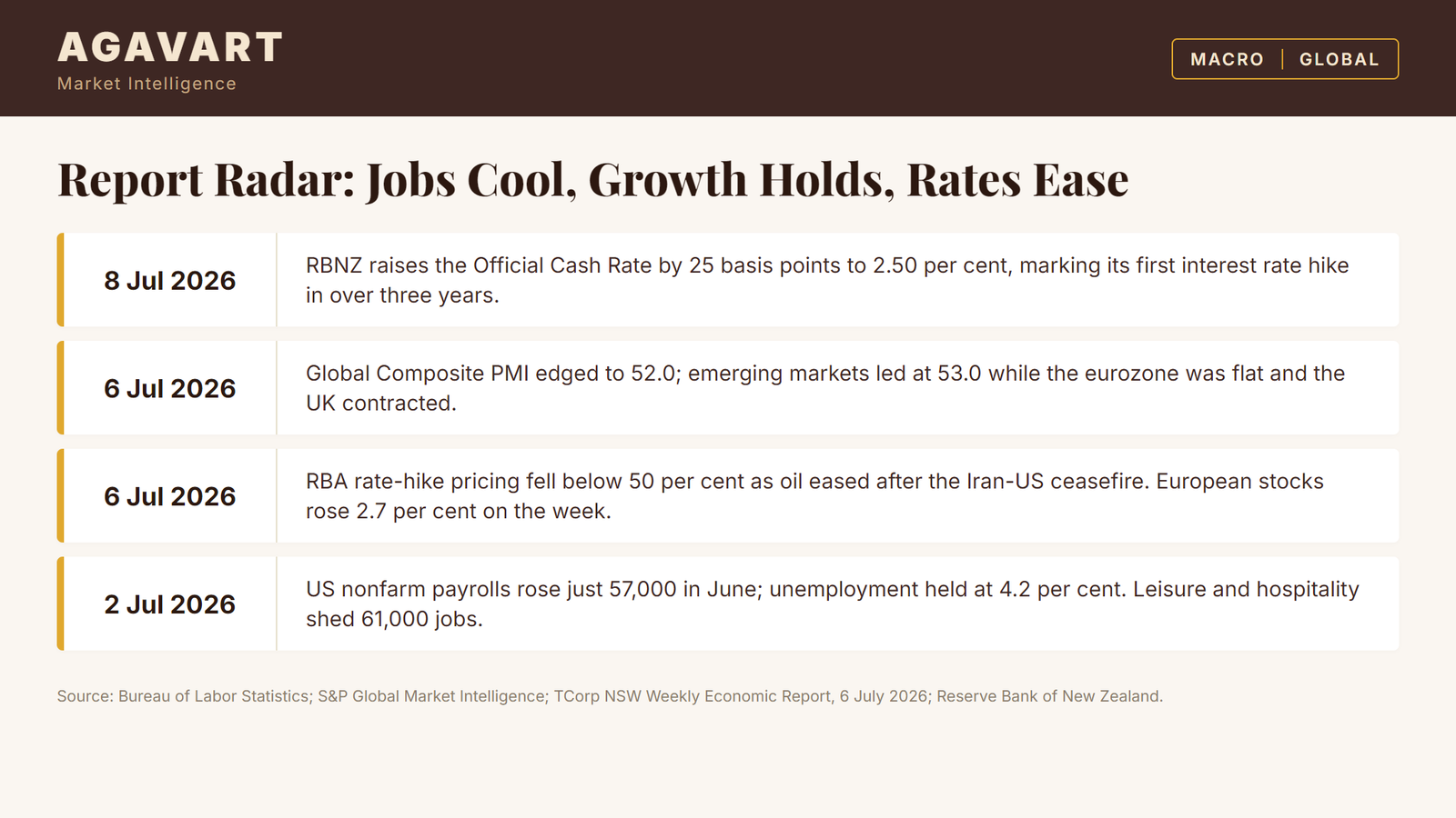 Global economic indicators July 2026 showing PMI trends RBA interest rate outlook RBNZ cash rate hike and US jobs cooling in emerging markets