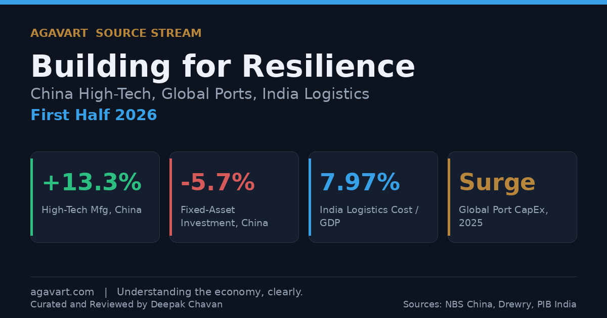 Agavart H1 2026 data banner: China high-tech manufacturing up 13.3%, fixed-asset investment down 5.7%, India logistics cost 7.97% of GDP, global port CapEx surge.