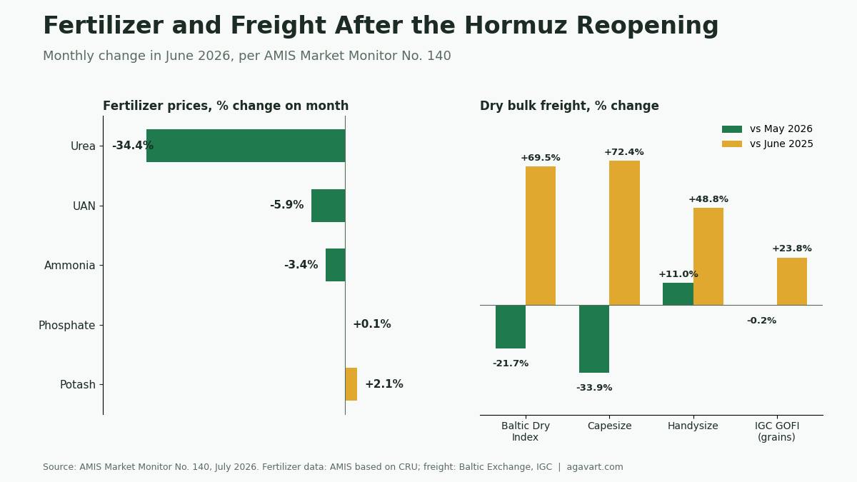 Infographic of fertilizer prices and freight after the Hormuz reopening: urea down 34.4 per cent in June 2026, phosphate and potash firm, Baltic Dry Index down 21.7 per cent on the month