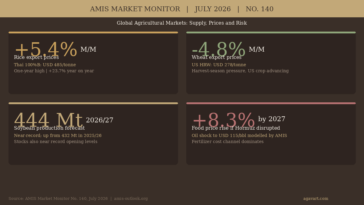 AMIS Market Monitor July 2026 infographic showing rice export prices up 5.4 percent to a one-year high, wheat down 4.8 percent on harvest pressure, soybeans forecast at 444 million tonnes near record, and a Hormuz oil shock potentially lifting food prices 8.3 percent by 2027