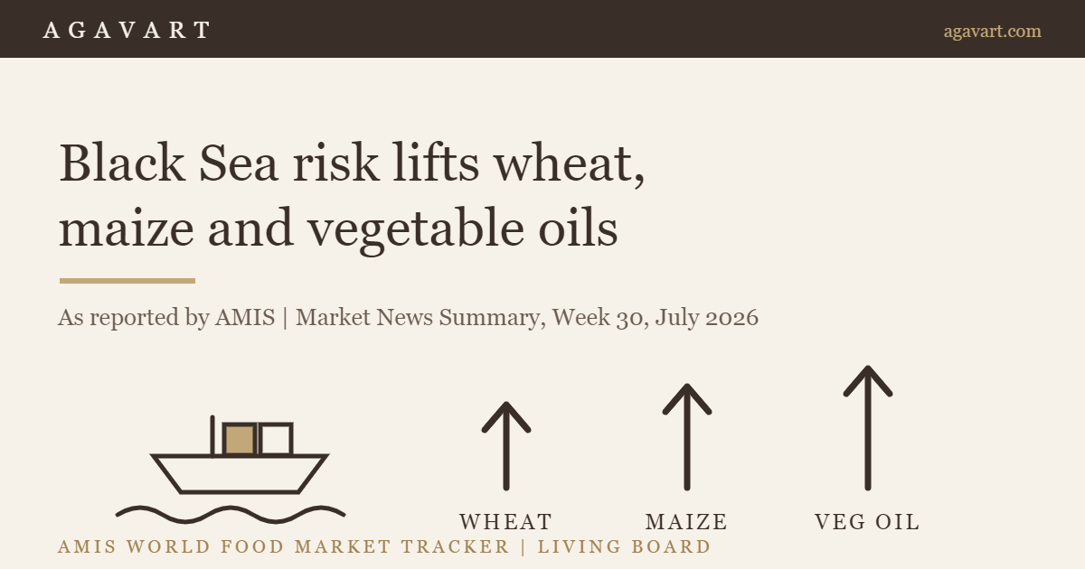 AMIS World Food Market Tracker: Black Sea risk lifts wheat, maize and vegetable oils, week 30 of 2026