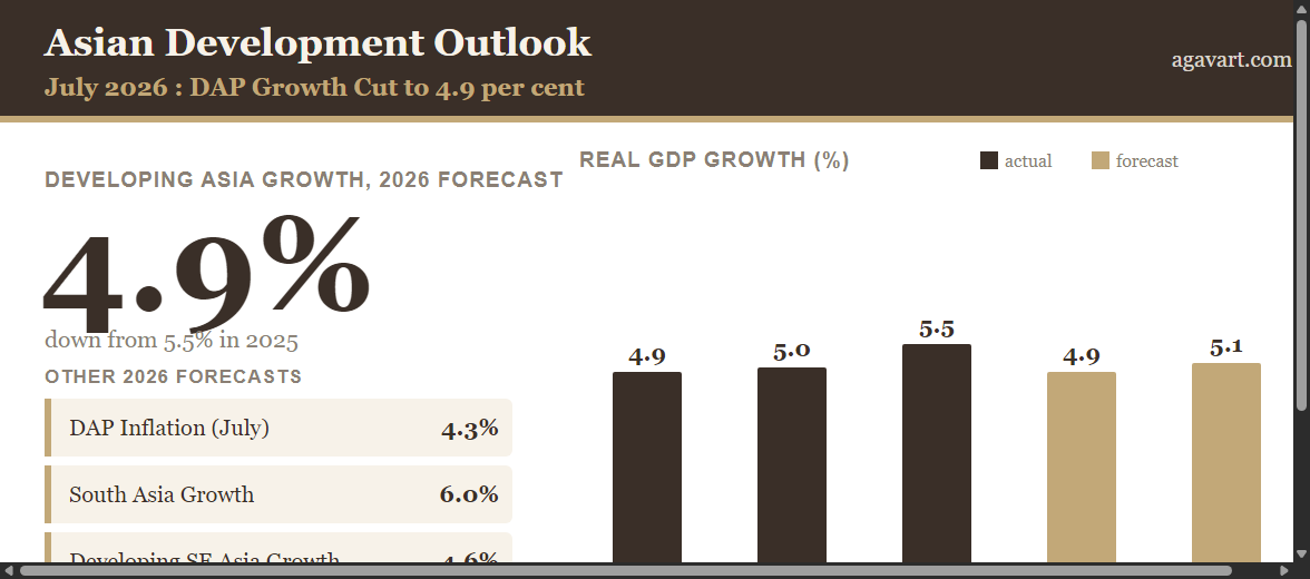 Asian Development Outlook July 2026 developing Asia growth forecast infographic by Agavart