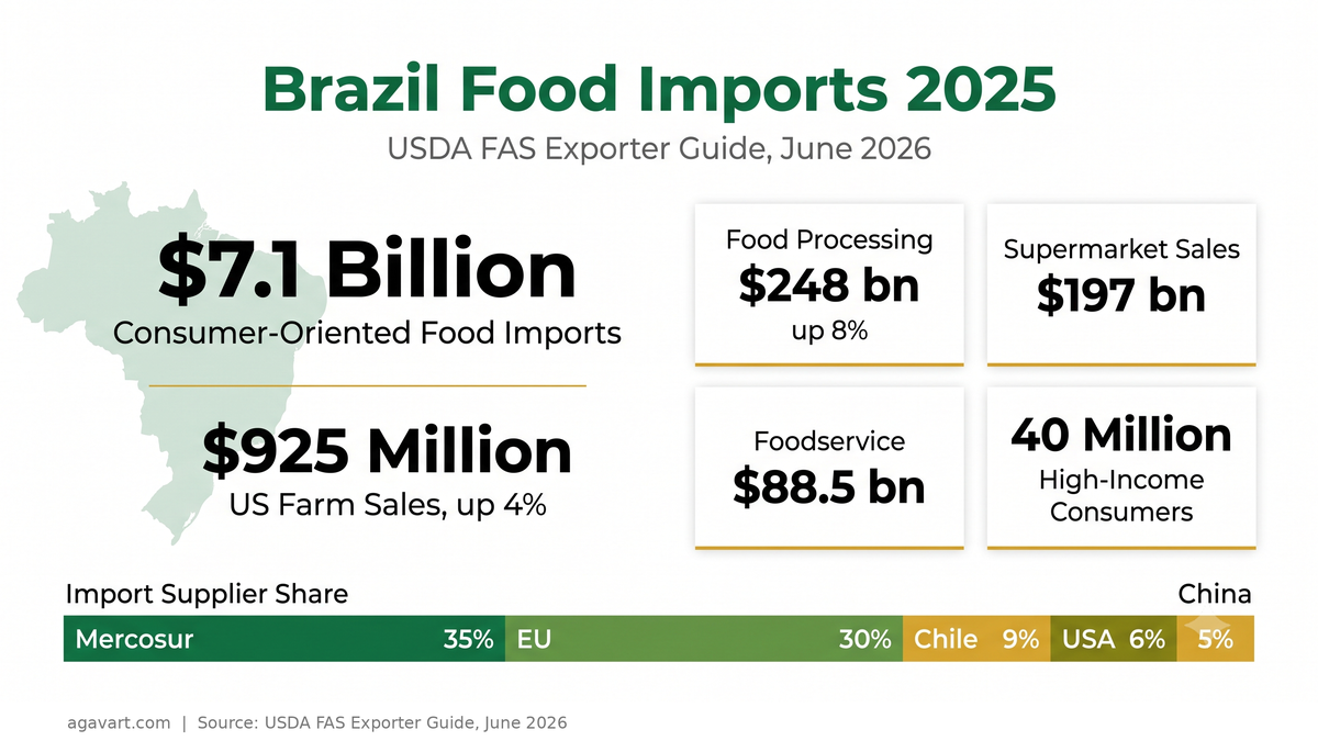 Brazil Food Imports 2025 USDA FAS Exporter Guide Infographic by Agavart