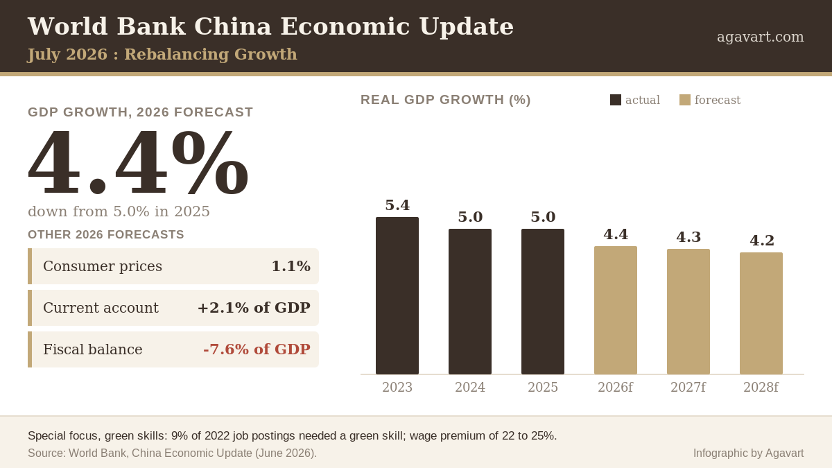 World Bank China Economic Update July 2026 GDP growth forecast infographic by Agavart