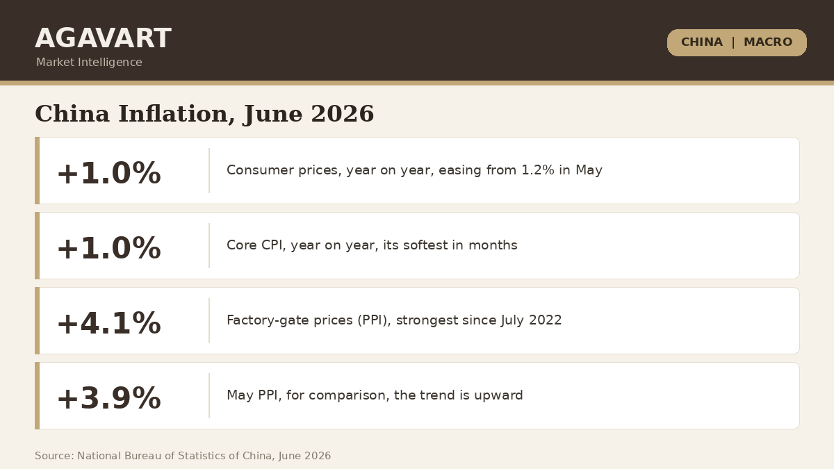 China factory prices and consumer prices, June 2026: factory-gate PPI up 4.1 per cent, CPI up 1.0 per cent, the strongest since July 2022