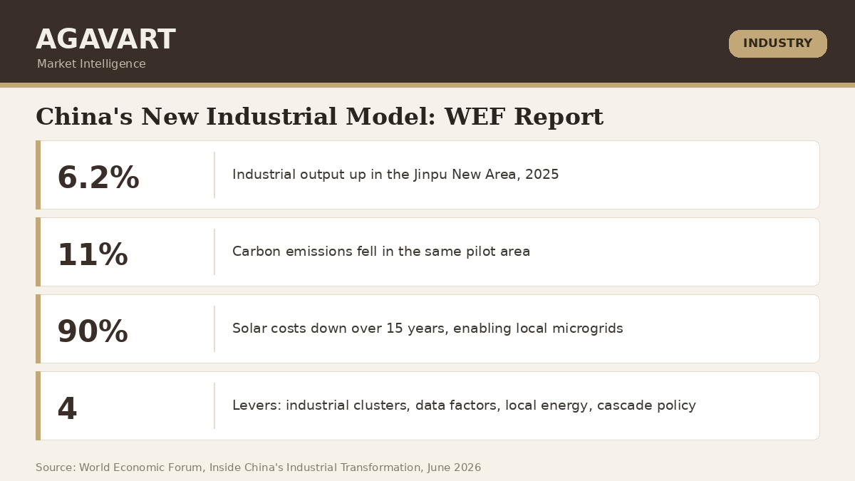 China's new industrial model, WEF: industrial output up 6.2%, carbon emissions down 11%, solar costs down 90% over 15 years