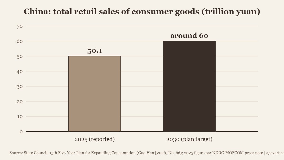 China expanding consumption plan chart: retail sales 50.1 trillion yuan in 2025 and around 60 trillion yuan target for 2030