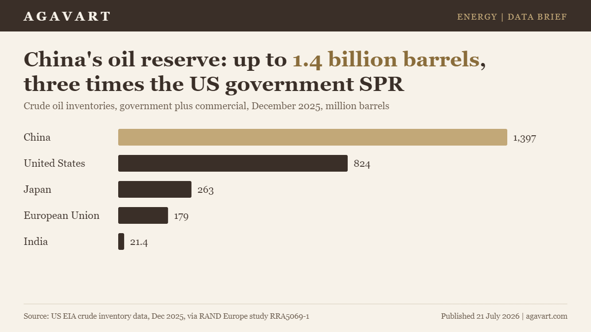 China Strategic Petroleum Reserve 1.4 Billion Barrels vs US Japan EU India EIA RAND Infographic by Agavart