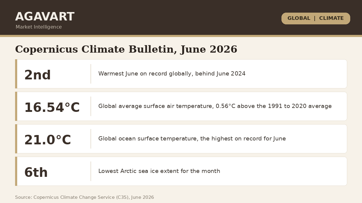 Copernicus June 2026 climate bulletin, second-warmest June globally and hottest on record for western Europe, infographic by Agavart