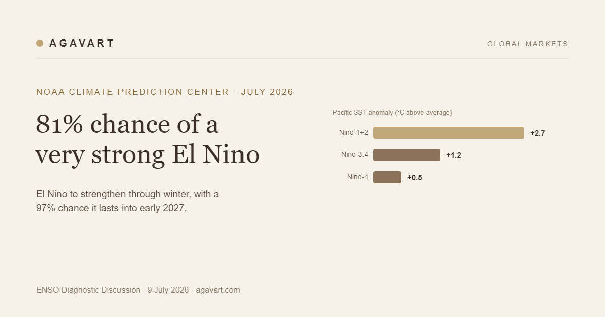 NOAA El Nino advisory July 2026, 81 per cent chance of a very strong El Nino; Nino-3.4 at plus 1.2 degrees