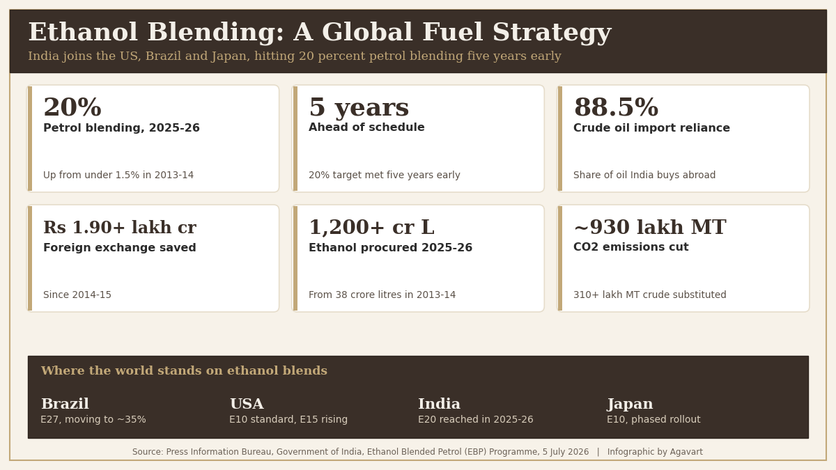 Ethanol Blending in India 2026 milestone infographic showing 20 per cent blend, forex saved and global comparison, by Agavart