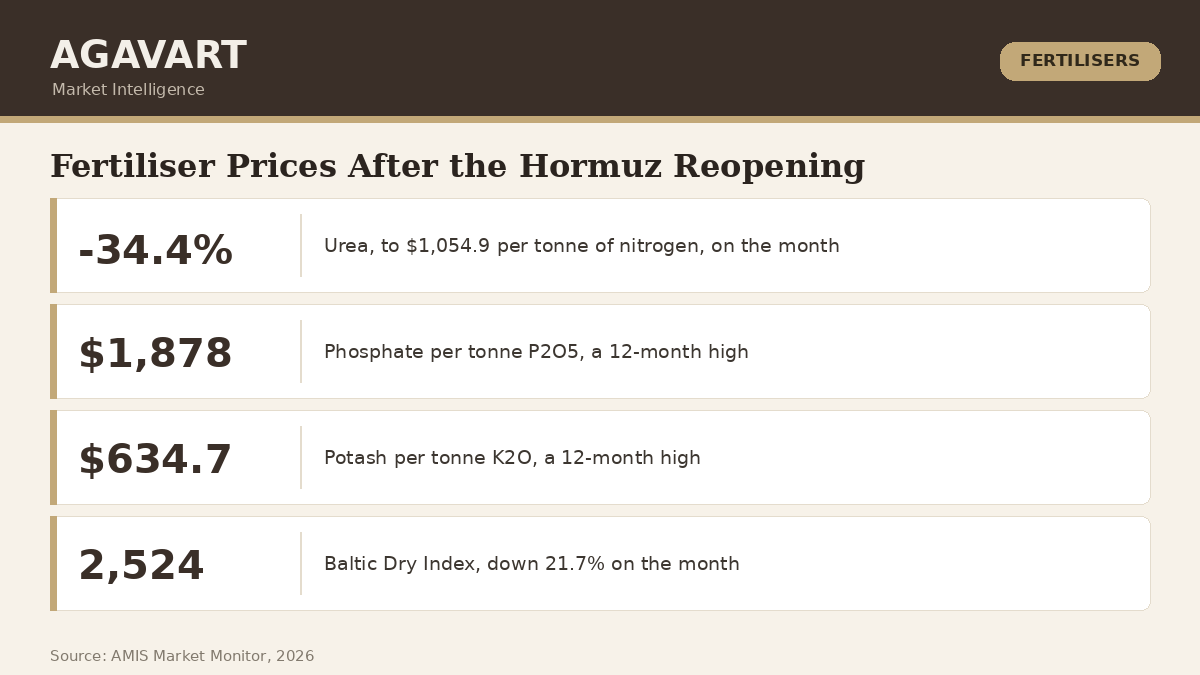 Fertiliser prices after the Hormuz reopening: urea down 34.4%, phosphate $1,878, potash $634.7, Baltic Dry Index 2,524