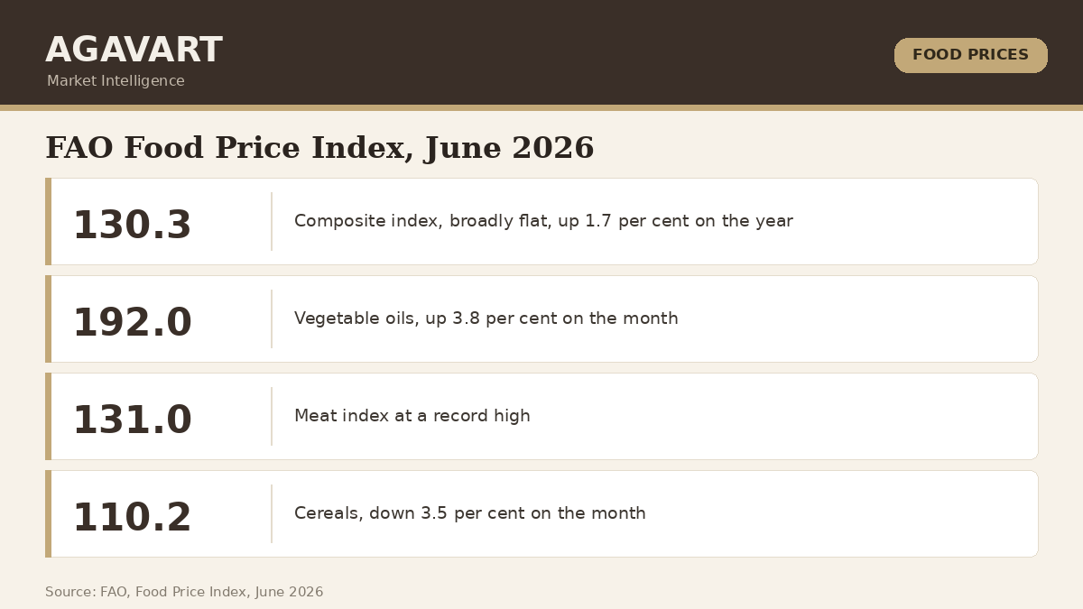 FAO Food Price Index June 2026 commodity groups infographic by Agavart