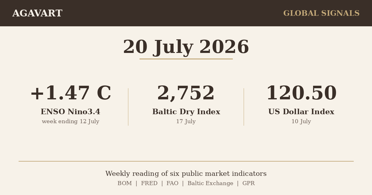 Agavart Global Signals 20 July 2026 ENSO Nino3.4, Baltic Dry Index and US Dollar Index readings infographic
