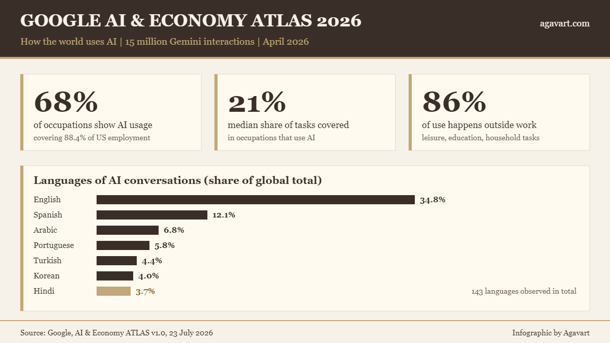 Google ATLAS report 2026 AI adoption key numbers infographic by Agavart