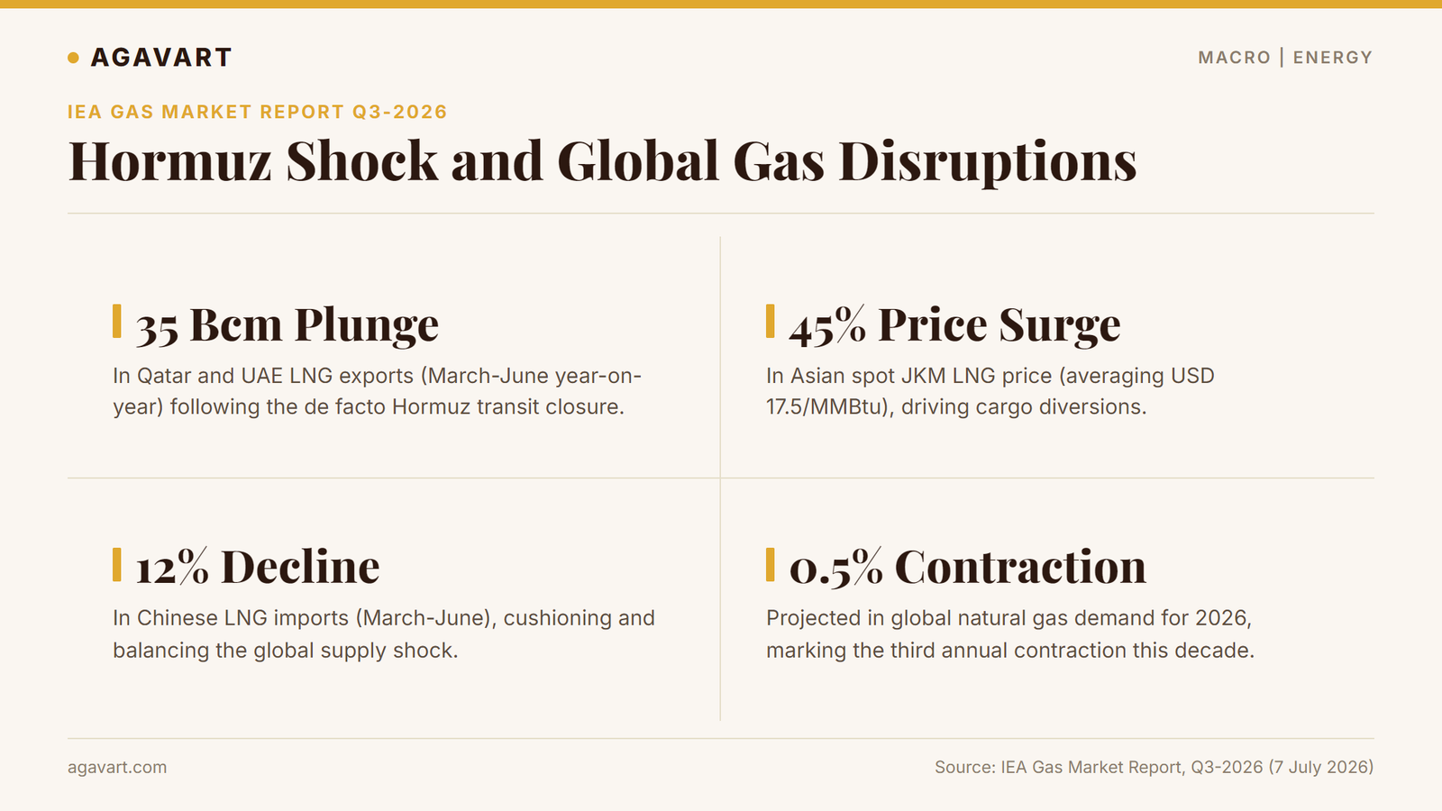 140 Bcm Ghost Supply: IEA Gas Market Report Q3 2026 Strait of Hormuz LNG disruption infographic by Agavart