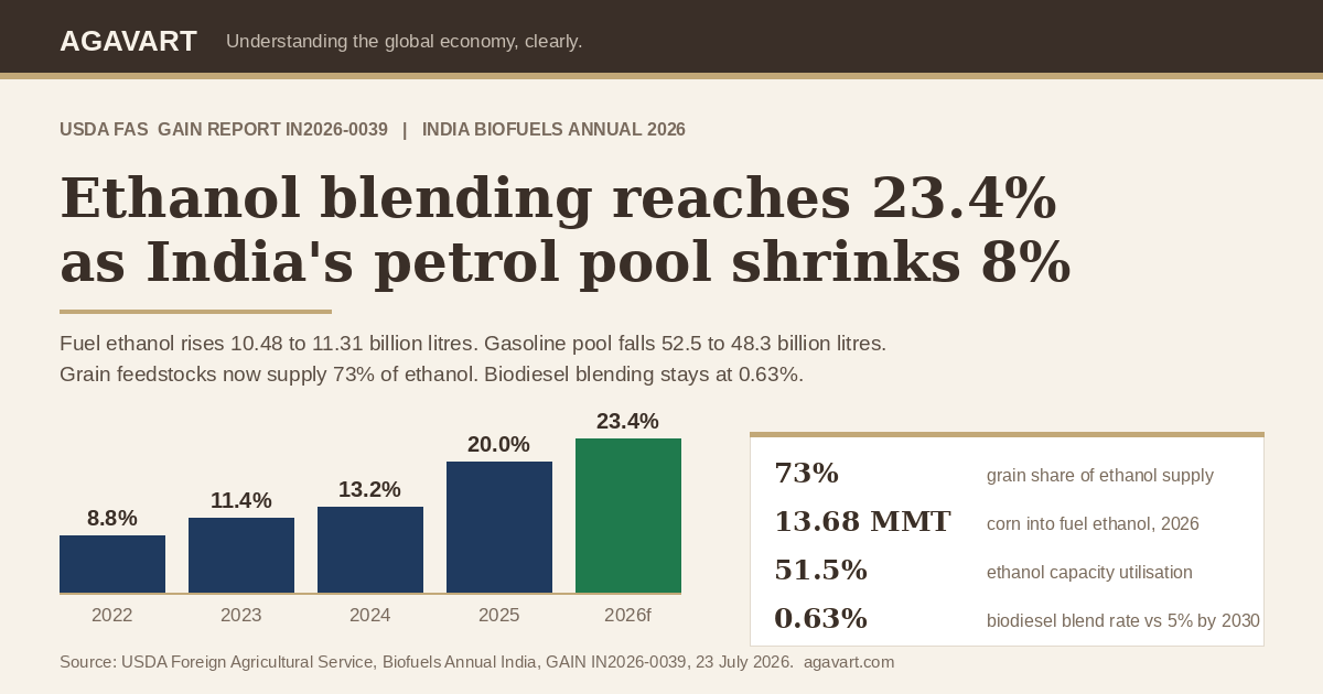 India Biofuels Annual 2026 chart: ethanol blend rate rising to 23.4 per cent as India's petrol pool shrinks