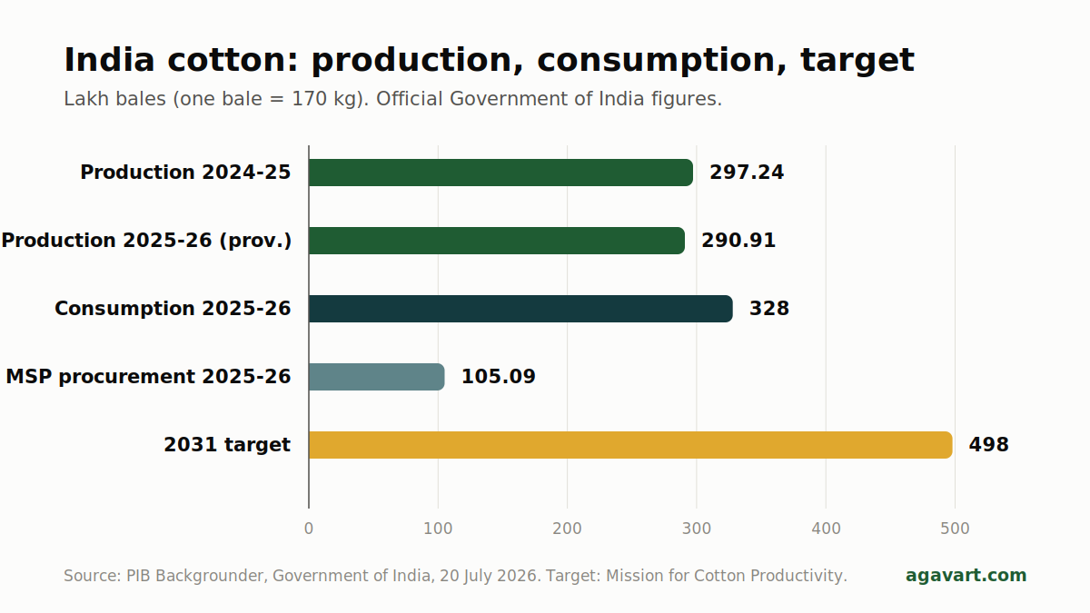 India cotton production bar chart: 297.24 lakh bales in 2024-25, 290.91 in 2025-26, consumption 328, MSP procurement 105.09, and the 498 lakh bale target for 2031