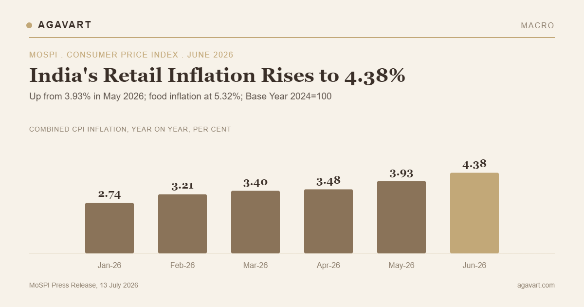 India CPI June 2026 Retail Inflation 4.38 Percent Infographic by Agavart