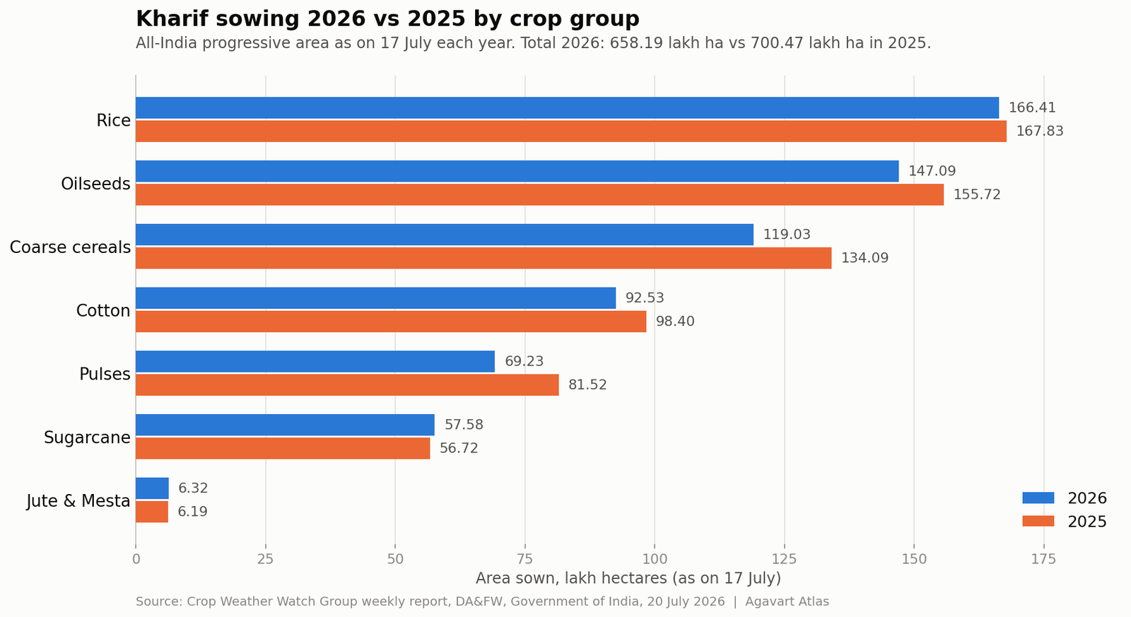 Kharif sowing 2026 vs 2025 chart, all-India area by crop group in lakh hectares