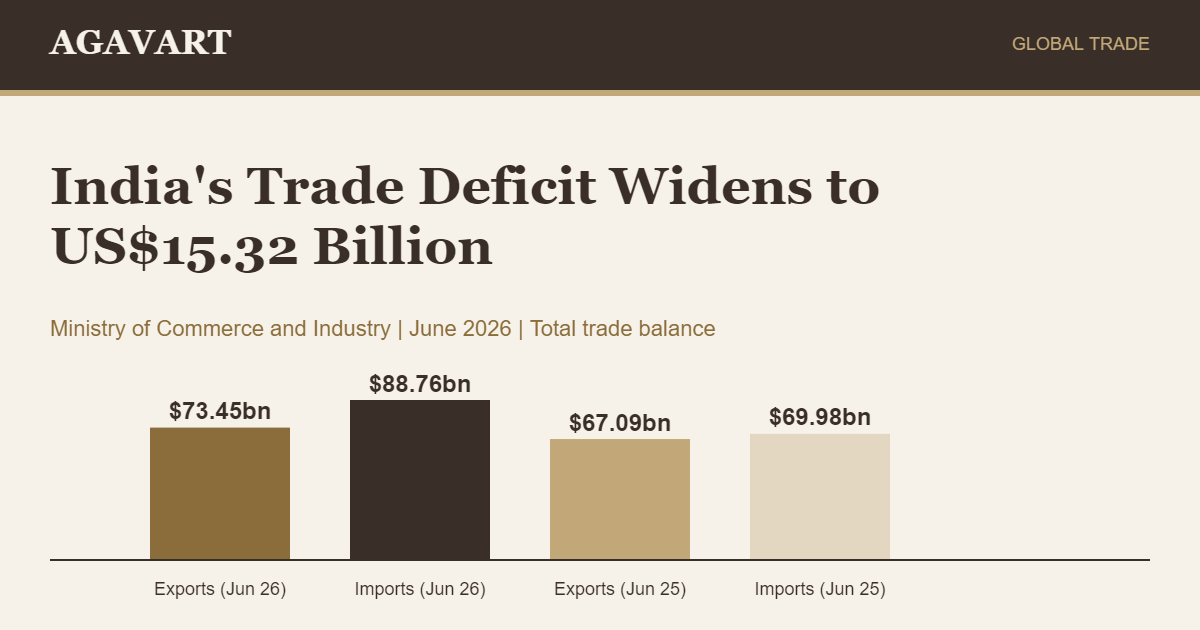 India foreign trade June 2026 chart showing exports 73.45 billion dollars and imports 88.76 billion dollars