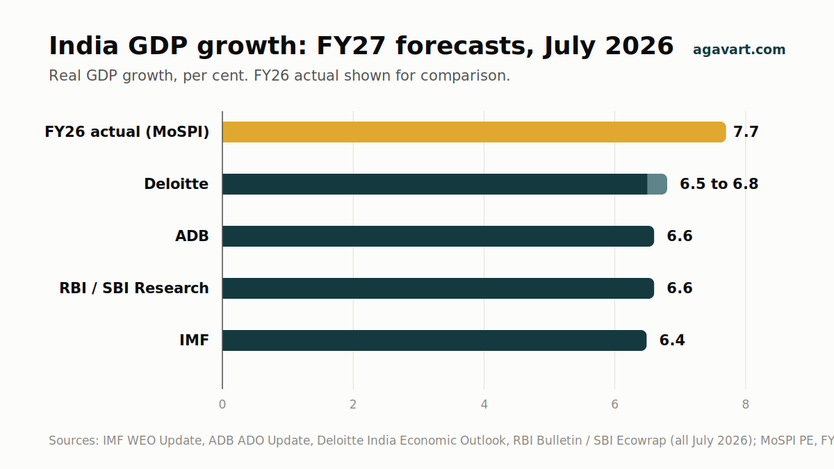 India GDP growth forecast FY27 bar chart: IMF 6.4%, ADB 6.6%, RBI/SBI 6.6%, Deloitte 6.5 to 6.8%, with FY26 actual 7.7%