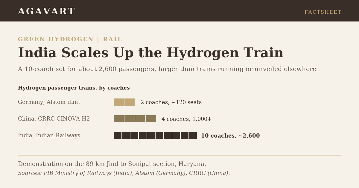 Hydrogen passenger trains compared: Germany 2 coaches, China 4 coaches, India 10 coaches for about 2,600 passengers