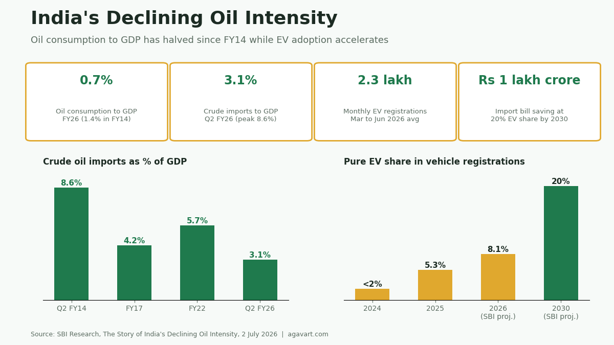 Infographic showing India's declining oil intensity: oil consumption to GDP at 0.7 per cent in FY26, crude imports at 3.1 per cent of GDP and EV registrations averaging 2.3 lakh a month