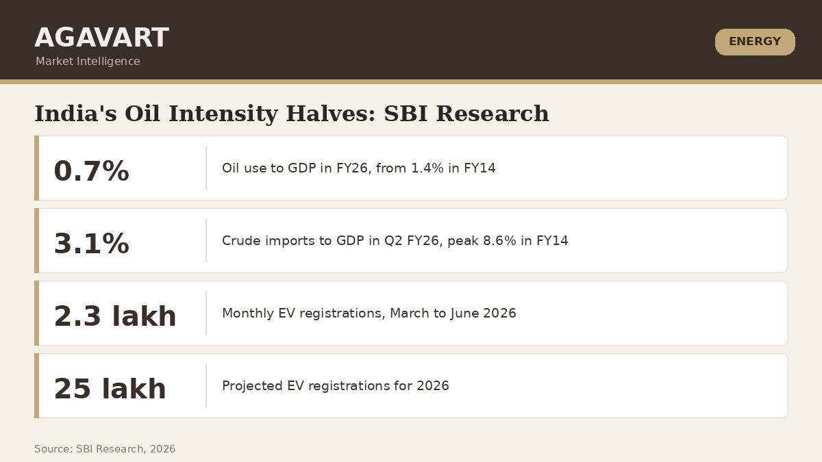 India oil intensity: 0.7% of GDP in FY26, crude imports 3.1% of GDP, EV registrations 2.3 lakh a month