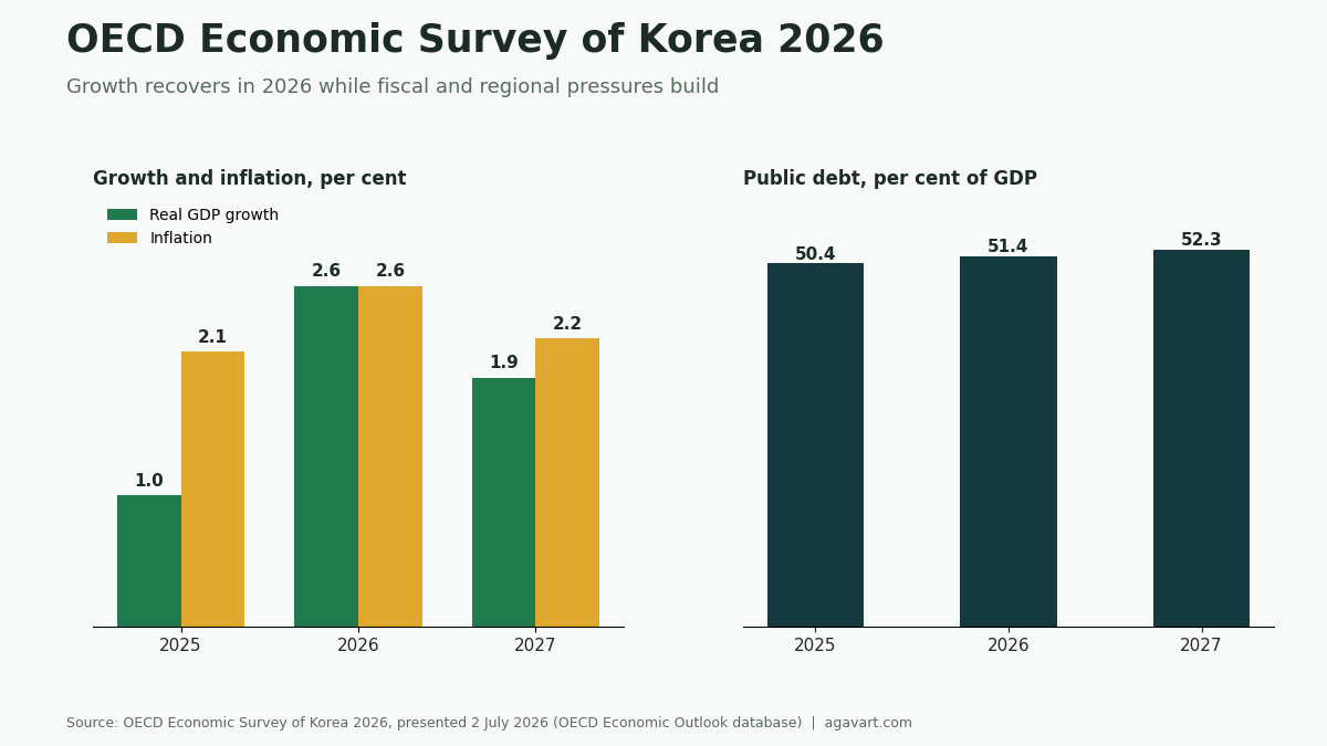 Infographic of the Korea Economic Survey 2026 by the OECD: real GDP growth of 2.6 per cent and inflation of 2.6 per cent forecast for 2026, public debt rising to 52.3 per cent of GDP by 2027