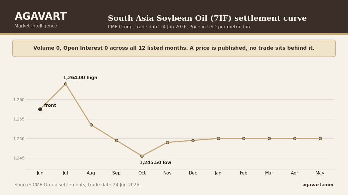 CME South Asia Soybean Oil 7IF settlement curve, 24 June 2026: high 1,264.00, low 1,245.50, volume and open interest zero across all 12 months