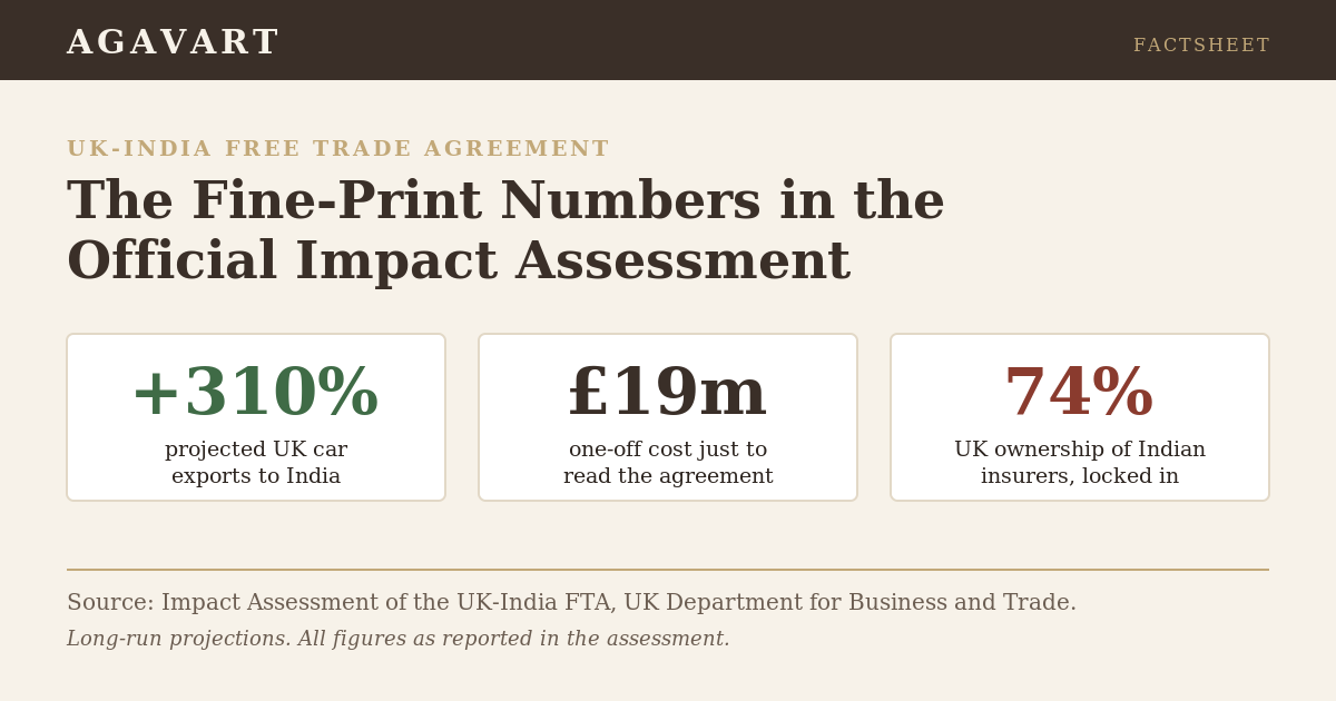 UK-India FTA Impact Assessment factsheet: 310% UK car export rise, 19 million pound cost to read the deal, 74% UK ownership cap on Indian insurers