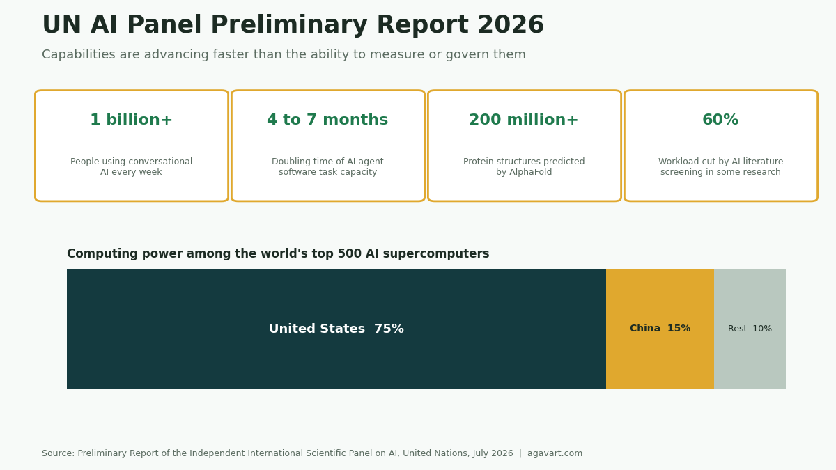 Infographic of the UN AI report 2026: over 1 billion weekly users of conversational AI, AI agent task capacity doubling every 4 to 7 months, and the United States holding 75 per cent of top-500 AI supercomputer power