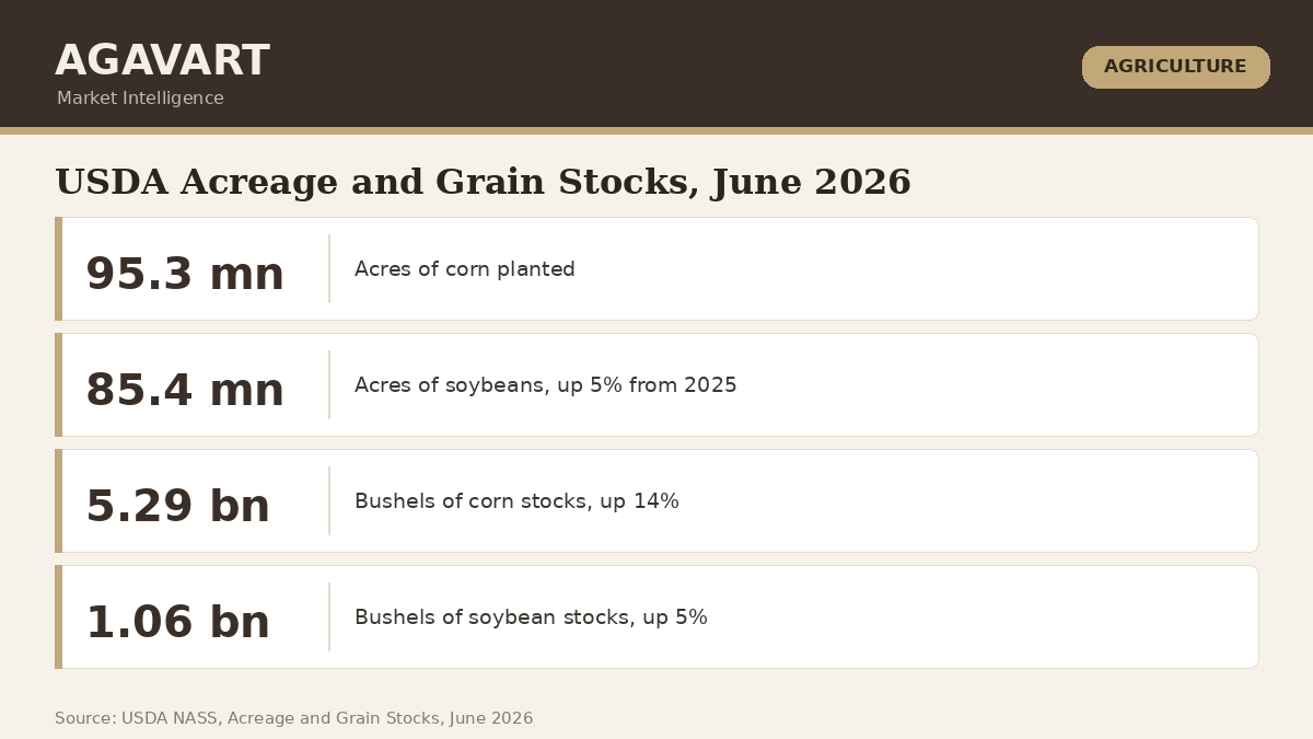 USDA June 2026 acreage and grain stocks: corn 95.3 million acres, soybeans 85.4 million acres, corn stocks 5.29 billion bushels