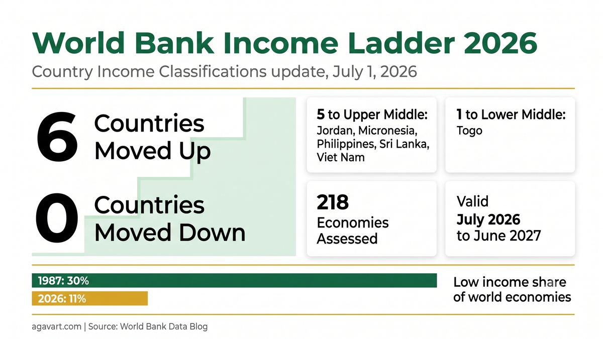 World Bank Income Classification 2026 Six Countries Move Up Infographic by Agavart