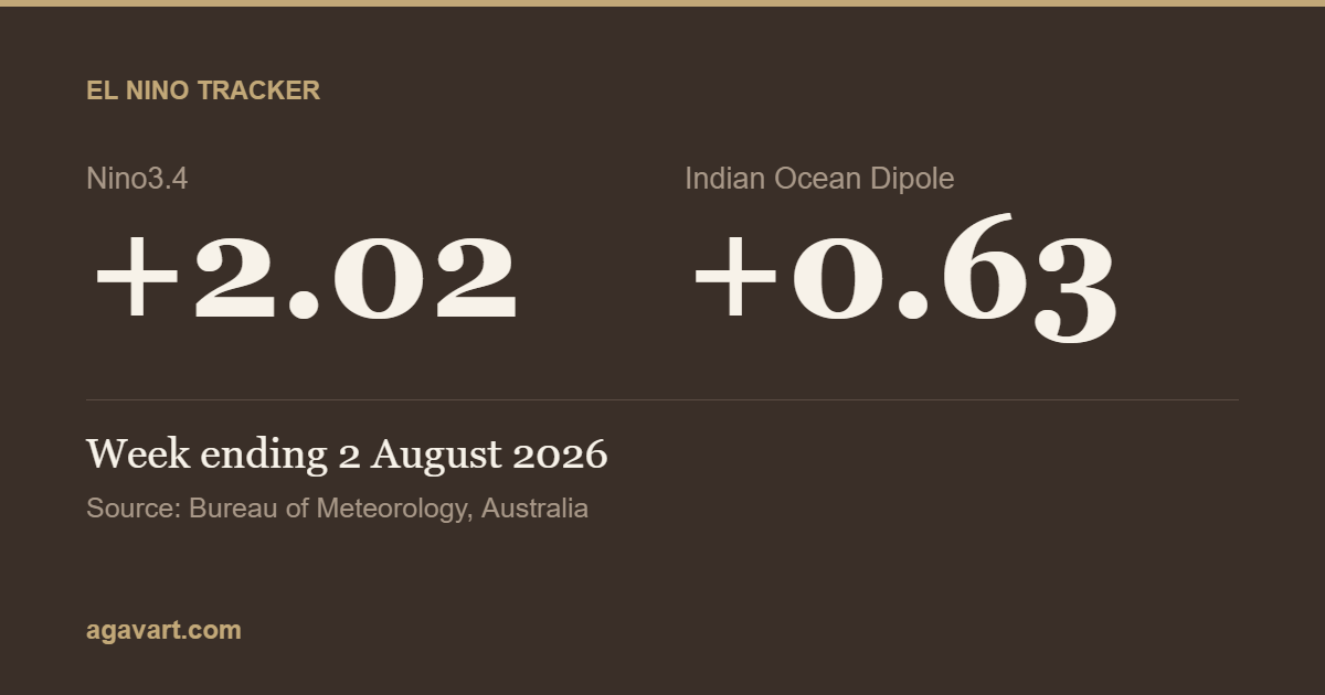 Nino3.4 index at plus 2.02 and Indian Ocean Dipole at plus 0.63 for the week ending 2 August 2026, Bureau of Meteorology readings
